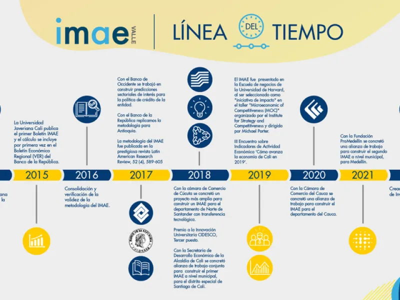 Línea de tiempo IMAE